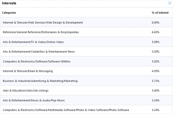 MonsterInsights Publishers Report, Interest Breakdown