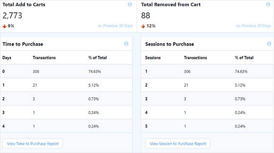 Rapport sur le commerce électronique MonsterInsights.2