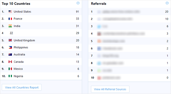 Overview Report Top Countries and Referrals