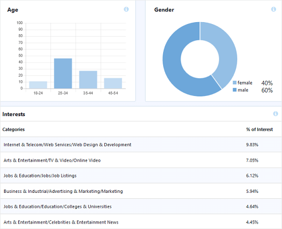 Publishers-Report-Demographics-and-Interests