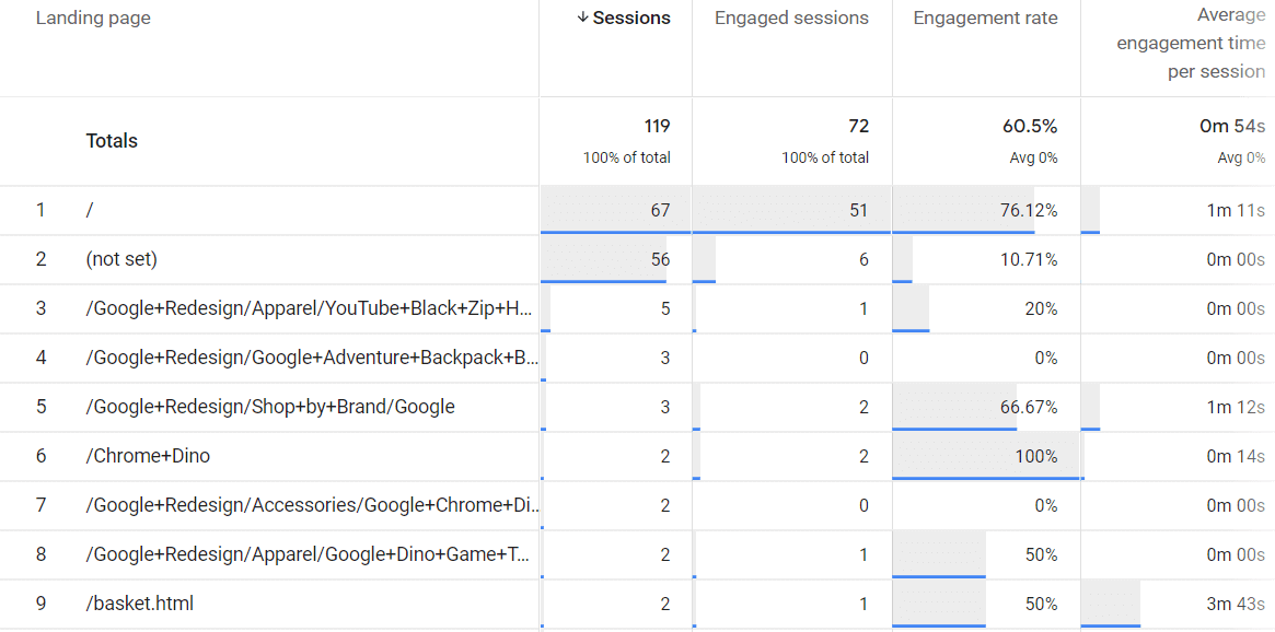 Facebook landing pages report