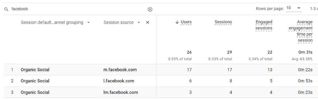 Connect Google Analytics to Facebook - GA4 Report