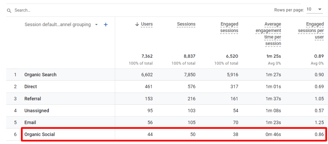 Organic Social GA4 Traffic Acquisition