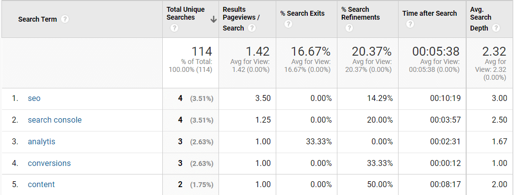 Site Search Terms in Google Analytics