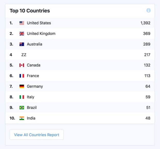 top-countries-mi-overview-report