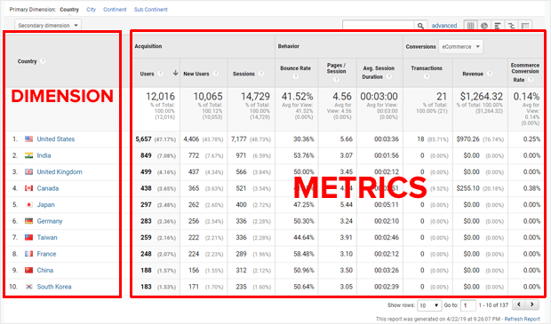 Dimension et métriques dans le rapport Google Analytics