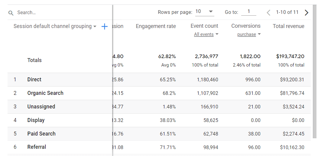 Purchases and Revenue by Channel in GA4