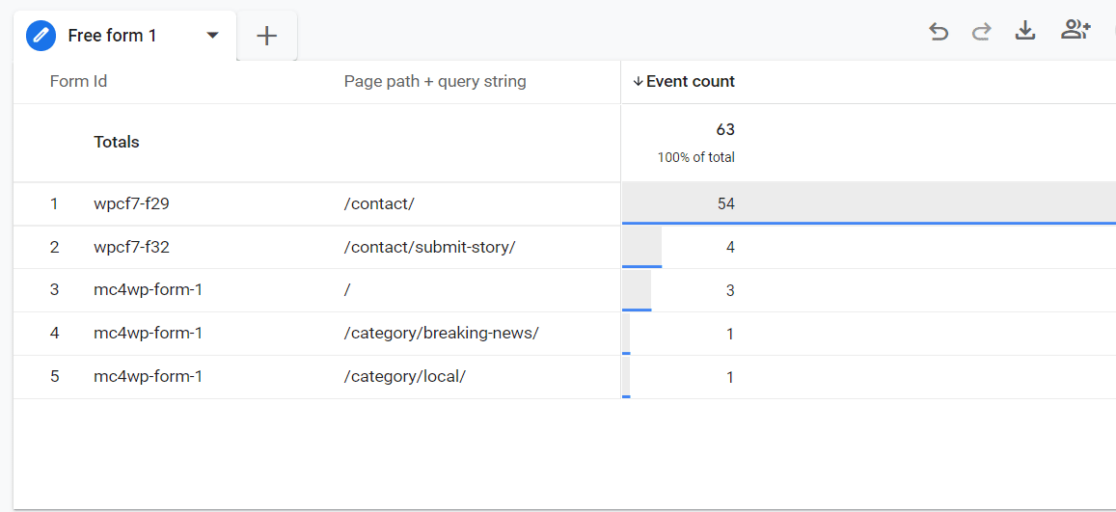 Form Conversions by Page Report in GA4 - MonsterInsights Form Conversions by Page Report in GA4
