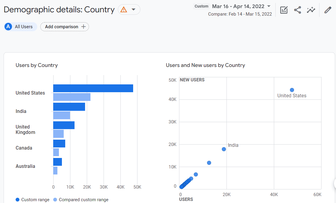 Countries Report in GA4