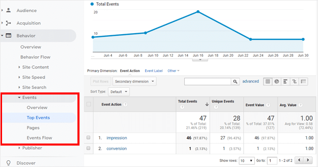 Google Analytics Top Events Report - Forms Conversions