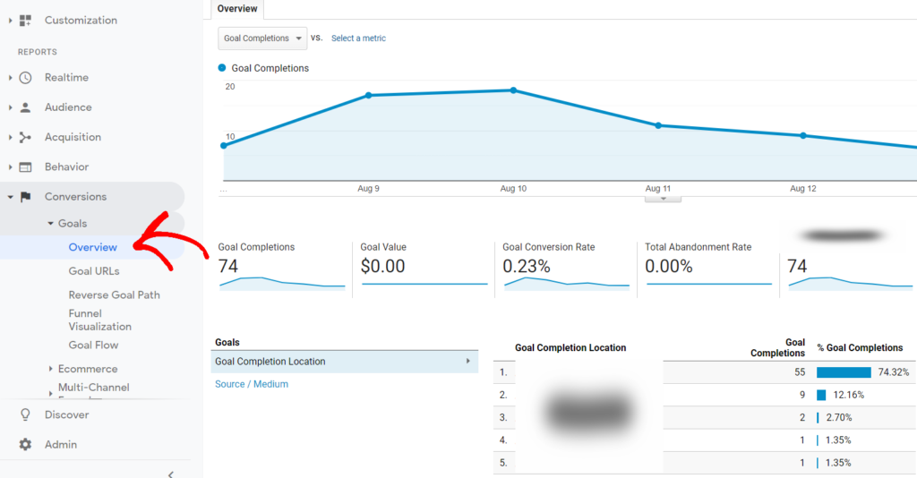 Google analytics conversion goal overview 1024x534 - چگونه از افزونه ی google analytics چیست؟