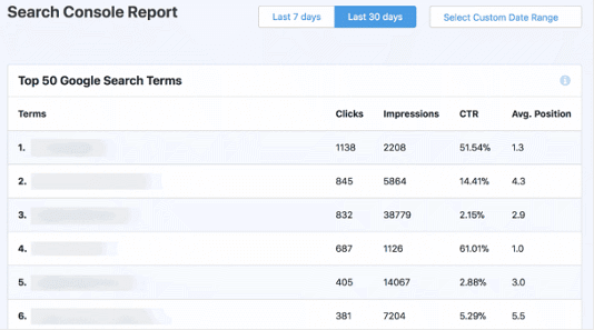 MonsterInsights-Search-Console-Report "width =" 534 "height =" 297 "srcset =" https://www.monsterinsights.com/wp-content/uploads/2019/08/MonsterInsights-Search-Console-Report.png 534w, https://www.monsterinsights.com/wp-content/uploads/2019/08/MonsterInsights-Search-Console-Report-300x167.png 300w "tailles =" (largeur maximale: 534 pixels, 100vw, 534 pixels "/ ></p></noscript></noscript>
<p>Le rapport affiche les termes de recherche Google les plus utilisés et, devant chaque mot clé, vous pouvez voir le nombre de clics qu'il obtiendrait, ses impressions, son taux de clics (CTR) et sa position moyenne.</p>
<p>À l'aide du rapport, vous pouvez identifier des idées de mots clés et les cibler pour augmenter votre trafic organique. Et la meilleure partie, MonsterInsights automatise le processus, vous évitant ainsi de travailler manuellement ou de configurer des filtres.</p>
<h4><a href=