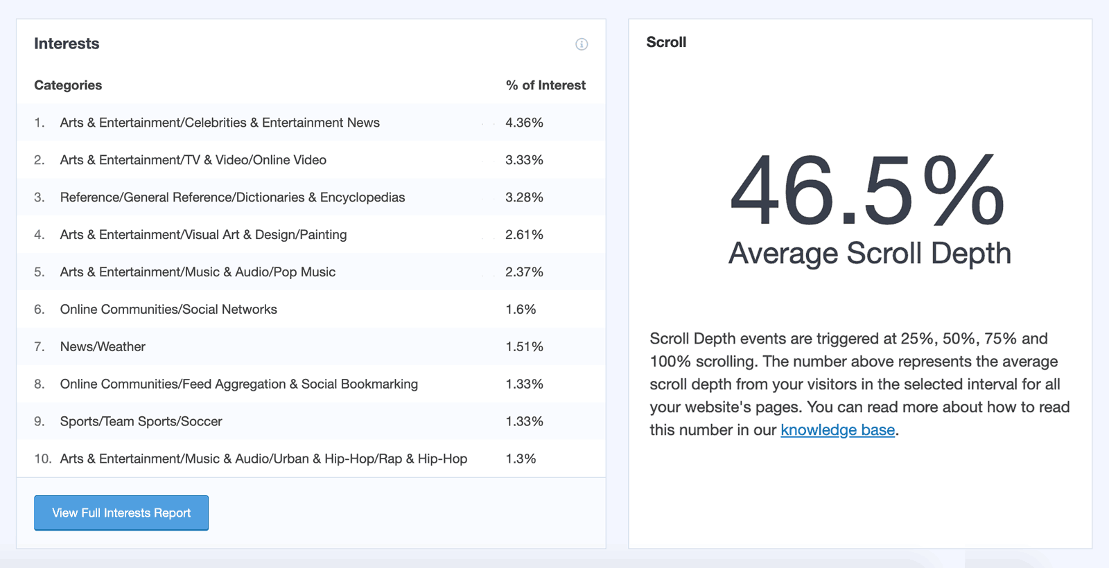 Average scroll depth MonsterInsights report