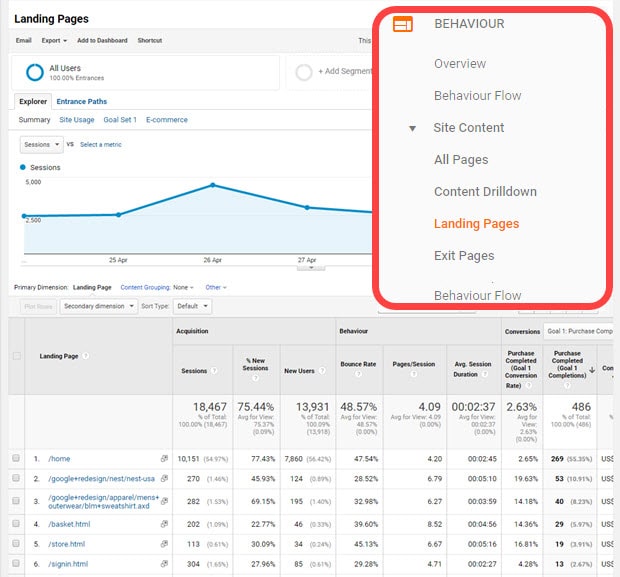 pages-de-rapport-dans-Google-analytics "width =" 620 "height =" 577 "srcset =" https://www.monsterinsights.com/wp-content/uploads/2019/08/landing-pages-report -in-Google-analytics.jpg 620w, https://www.monsterinsights.com/wp-content/uploads/2019/08/landing-pages-report-in-Google-analytics-300x279.jpg 300w "tailles =" (largeur maximale: 620px) 100vw, 620px "/></p></noscript></noscript>
<h4>Identification des pages de destination qui génèrent le plus de conversions</h4>
<p>Pour voir quelles pages de destination mènent au plus <a href=