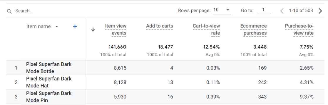 Monetization item report - GA4