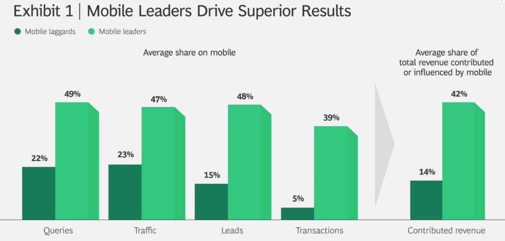 Top 10 Mobile Responsive Web Designs Features in 2020 4 70+ Mobile Marketing Statistics to Skyrocket Your Marketing Strategy