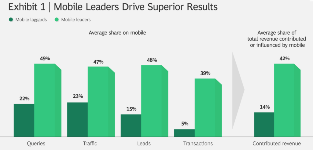 Statistiques marketing B2B 