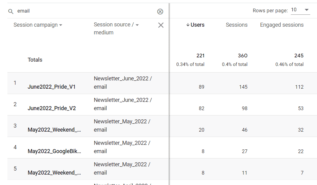 Email campaign reporting in GA4