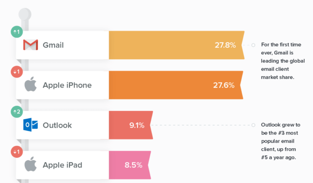 email-open-stats-mobile "width =" 651 "height =" 381 "srcset =" https://www.monsterinsights.com/wp-content/uploads/2019/09/email-open-stats-mobile-1024x600 .png 1024w, https://www.monsterinsights.com/wp-content/uploads/2019/09/email-open-stats-mobile-300x176.png 300w, https://www.monsterinsights.com/wp-content /uploads/2019/09/email-open-stats-mobile-768x450.png 768w, https://www.monsterinsights.com/wp-content/uploads/2019/09/email-open-stats-mobile.png 1151w "tailles =" (largeur maximale: 651px) 100vw, 651px "/></p></noscript></noscript>
<p>Par conséquent, si vous envisagez d’envoyer des e-mails dans le cadre de votre stratégie marketing, il est important de penser d'abord au mobile. Vos courriels devraient avoir l’air époustouflant sur un appareil mobile.</p>
<p>Et c'est tout!</p>
<p>Vous connaissez maintenant des statistiques de marketing mobile époustouflantes pour faire exploser votre stratégie marketing.</p>
<p>Si vous avez aimé cet article, vous pouvez également consulter notre guide détaillé sur <a href=