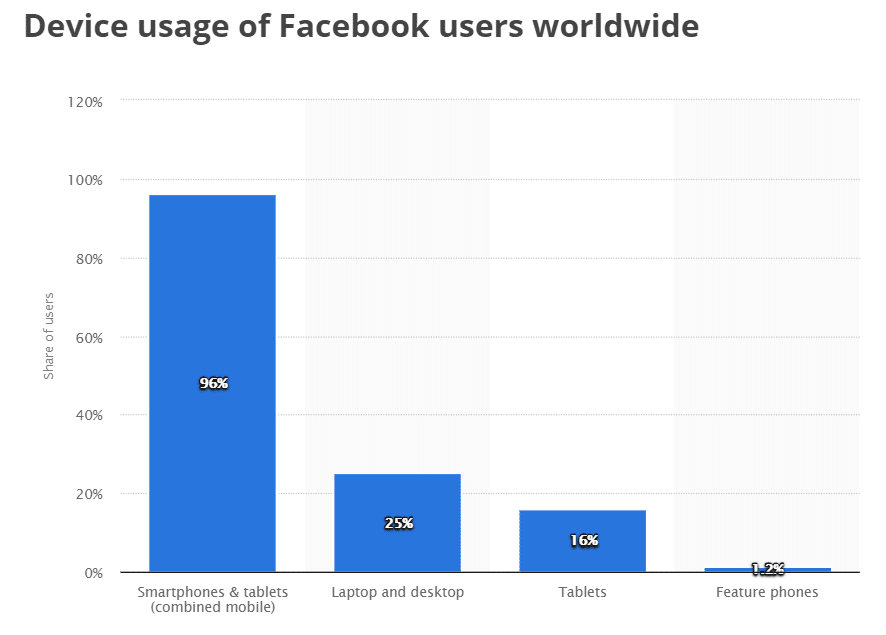 utilisation de l'appareil par les utilisateurs de facebook 