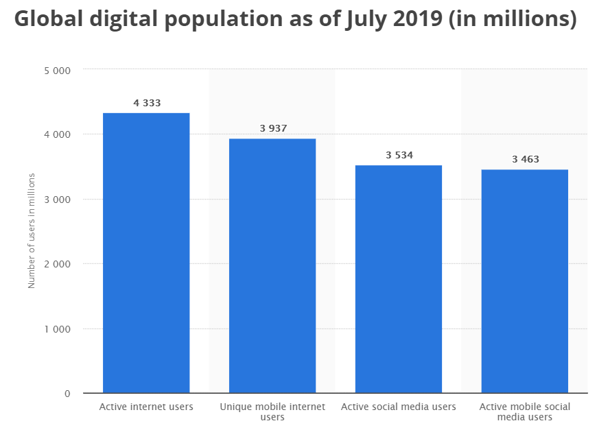 global-internet-mobile-users "width =" 620 "height =" 449 "srcset =" https://www.monsterinsights.com/wp-content/uploads/2019/09/global-internet-mobile-users.png 870w, https://www.monsterinsights.com/wp-content/uploads/2019/09/global-internet-mobile-users-300x217.png 300w, https://www.monsterinsights.com/wp-content/uploads /2019/09/global-internet-mobile-users-768x556.png 768w "size =" (max-width: 620px) 100vw, 620px "/></p></noscript></noscript>
<p>Les chiffres ne s’arrêtent pas là. Si vous vous demandez combien de sites Web sont visionnés sur <a href=