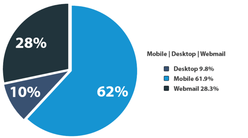 mobile-email-opens "width =" 620 "height =" 346 "srcset =" https://www.monsterinsights.com/wp-content/uploads/2019/09/mobile-email-opens.png 956w, https: //www.monsterinsights.com/wp-content/uploads/2019/09/mobile-email-opens-300x167.png 300w, https://www.monsterinsights.com/wp-content/uploads/2019/09/mobile -email-opens-768x428.png 768w "tailles =" (largeur maximale: 620 pixels) 100vw, 620 pixels "/></p></noscript></noscript>
<p>Les statistiques montrent que les utilisateurs sont plus susceptibles de <a href=