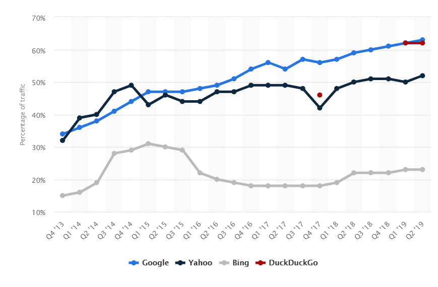 mobile-organic-search "width =" 620 "height =" 407 "srcset =" https://www.monsterinsights.com/wp-content/uploads/2019/09/mobile-organic-search.png 869w, https: //www.monsterinsights.com/wp-content/uploads/2019/09/mobile-organic-search-300x197.png 300w, https://www.monsterinsights.com/wp-content/uploads/2019/09/mobile -organic-search-768x504.png 768w "tailles =" (largeur maximale: 620 pixels) 100vw, 620 pixels "/></p></noscript></noscript>
<p>Selon <a href=