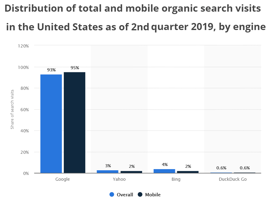 bio-recherche-clic-google-bing "width =" 620 "height =" 468 "srcset =" https://www.monsterinsights.com/wp-content/uploads/2019/09/organic-search-click-google -bing.png 883w, https://www.monsterinsights.com/wp-content/uploads/2019/09/organic-search-click-google-bing-300x226.png 300w, https://www.monsterinsights.com /wp-content/uploads/2019/09/organic-search-click-google-bing-768x579.png 768w "values ​​=" (max-width: 620px) 100vw, 620px "/></p></noscript></noscript>
<p>En termes de part de marché des moteurs de recherche, <a href=