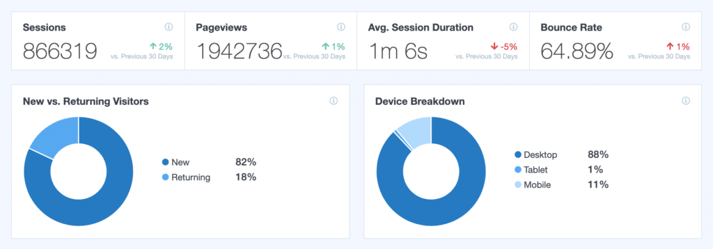 comment voir google analytics dans wordpress avec les métriques clés de MonsterInsigths