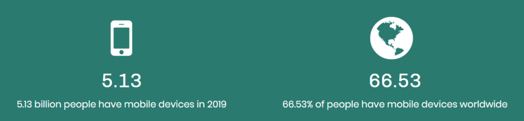 personnes qui ont des smartphones en 2019 "width =" 646 "height =" 150 "srcset =" https://www.monsterinsights.com/wp-content/uploads/2019/09/people-that-have -smartphones-in-2019-1024x238.png 1024w, https://www.monsterinsights.com/wp-content/uploads/2019/09/people-that-have-smartphones-in-2019-300x70.png 300w, https : //www.monsterinsights.com/wp-content/uploads/2019/09/people-that-have-smartphones-in-2019-768x178.png 768w, https://www.monsterinsights.com/wp-content/ uploads / 2019/09 / personnes-qui-ont-des-smartphones-en-2019.png 1267w "tailles =" (largeur maximale: 646px) 100vw, 646px "/></p></noscript></noscript>
<p>Et saviez-vous que <a href=