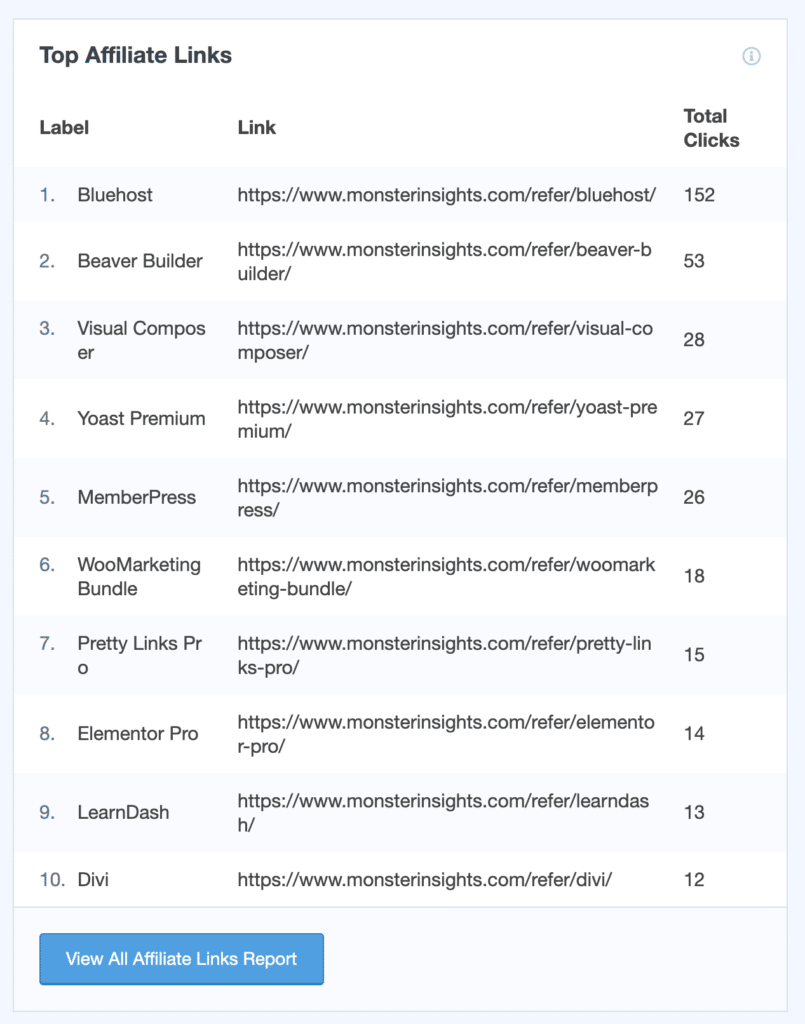 Éditeurs-Rapport-affiliés-monsterinsights