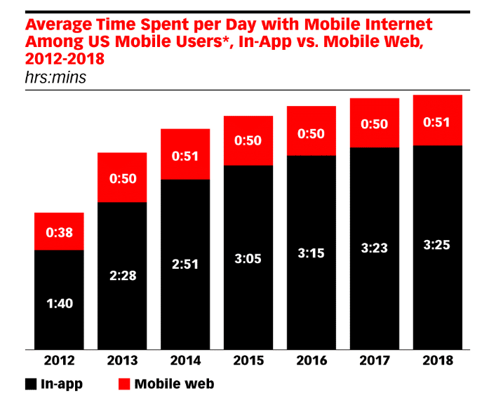 time-spent-in-app-vs-web