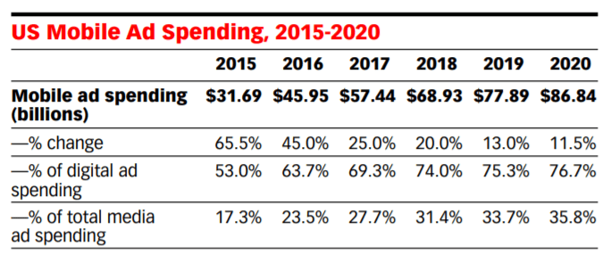 us-mobile-ad-depenses "width =" 684 "height =" 285 "srcset =" https://www.monsterinsights.com/wp-content/uploads/2019/09/us-mobile-ad-spending.png 684w, https://www.monsterinsights.com/wp-content/uploads/2019/09/us-mobile-ad-spending-300x125.png 300w "values ​​=" (largeur maximale: 684px) 100vw, 684px "/ ></p></noscript></noscript>
<p>Alors que les dépenses en annonces mobiles augmentent rapidement, <a href=