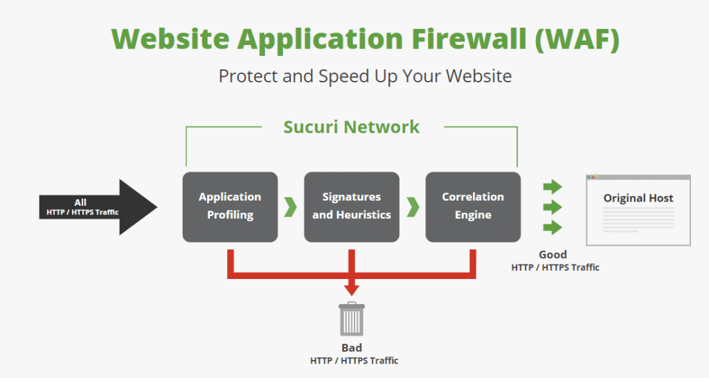 web-application-firewall "width =" 620 "height =" 331 "srcset =" https://www.monsterinsights.com/wp-content/uploads/2019/09/web-application-firewall-1024x546.png 1024w, https://www.monsterinsights.com/wp-content/uploads/2019/09/web-application-firewall-300x160.png 300w, https://www.monsterinsights.com/wp-content/uploads/2019/09 /web-application-firewall-768x410.png 768w, https://www.monsterinsights.com/wp-content/uploads/2019/09/web-application-firewall.png 1102w "tailles =" (largeur maximale: 620px ) 100vw, 620px "/></p></noscript></noscript>
<p>Il existe de nombreuses options de pare-feu WAP que vous pouvez utiliser. Mais nous recommandons <a href=