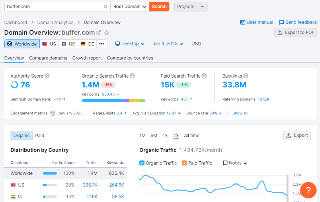 How to spy on your competitors with Semrush - Domain overview report