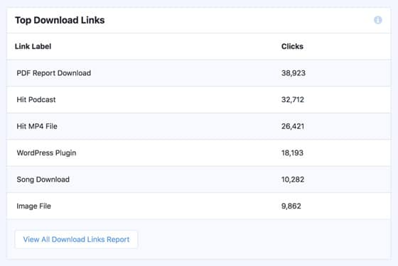 file-downloads-report-monsterinsights "width =" 560 "height =" 375 "srcset =" https://www.monsterinsights.com/wp-content/uploads/2019/10/file-downloads-report-monsterinsights.jpg 560w, https://www.monsterinsights.com/wp-content/uploads/2019/10/file-downloads-report-monsterinsights-300x201.jpg 300w "tailles =" (largeur max: 560px) 100vw, 560px "/ ></p></noscript></noscript>
<p>Le rapport vous montrera ensuite les meilleurs <a href=