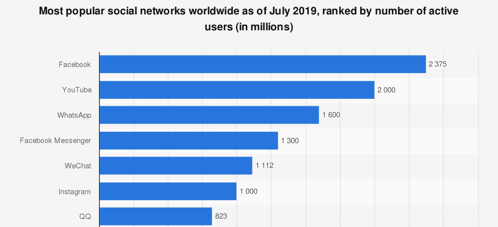 most-famous-social-network-sites-2019-by-active-users