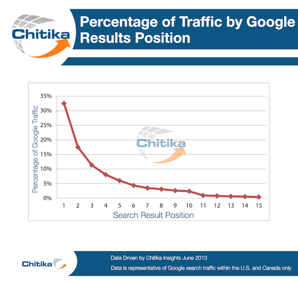 traffic hack - move to first page