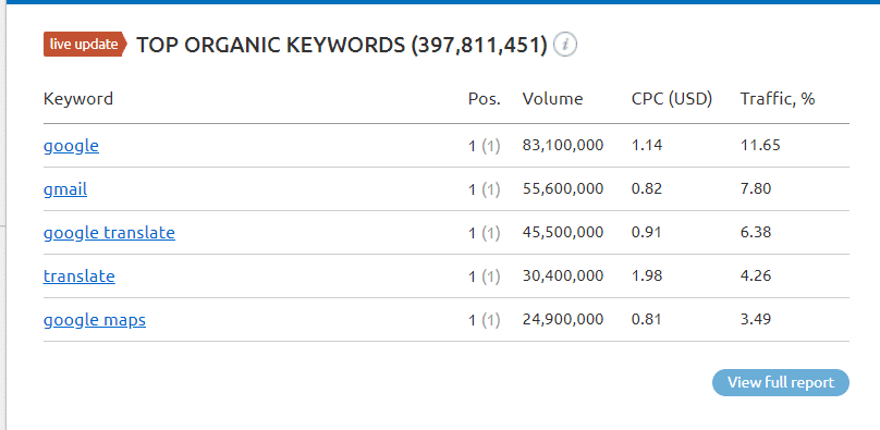 semrush top competitor keywords