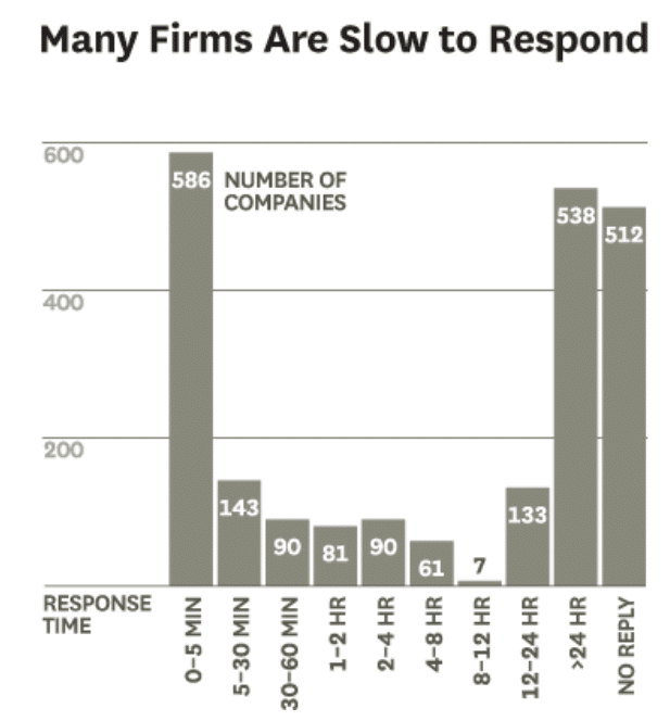 temps de réponse lent des entreprises