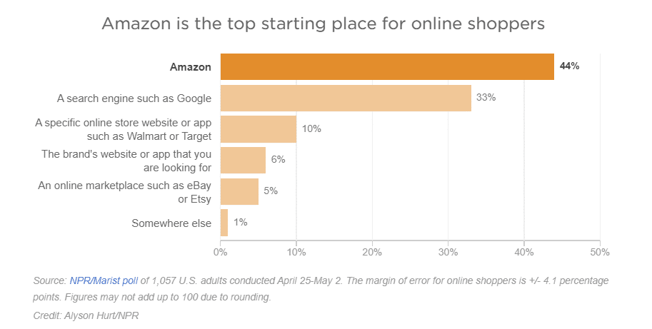 amazon-online-shopping-statistic