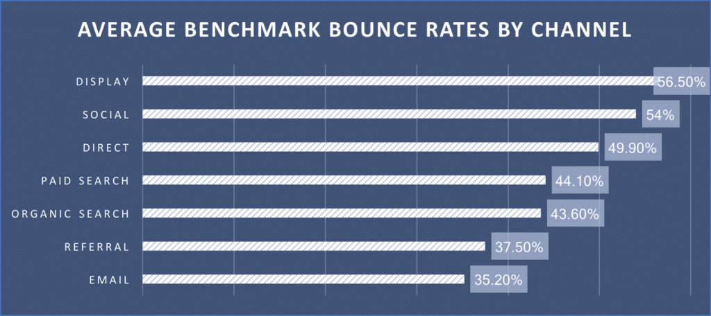 canal de taux de rebond moyen "width =" 620 "height =" 276 "srcset =" https://www.monsterinsights.com/wp-content/uploads/2019/11/average-bounce-rate-channel-1 -1024x456.png 1024w, https://www.monsterinsights.com/wp-content/uploads/2019/11/average-bounce-rate-channel-1-300x134.png 300w, https://www.monsterinsights.com /wp-content/uploads/2019/11/average-bounce-rate-channel-1-768x342.png 768w, https://www.monsterinsights.com/wp-content/uploads/2019/11/average-bounce- rate-channel-1.png 1600w "tailles =" (largeur max: 620px) 100vw, 620px "/></p></noscript></noscript>
<p>Il est donc important de garder à l'esprit votre public en fonction des différents canaux. Ensuite, vous pouvez optimiser votre contenu et vous assurer de fournir ce que vos visiteurs veulent et de réduire votre taux de rebond.</p>
<h4>3. Concentrez-vous sur la fourniture de contenu pertinent</h4>
<p>En plus des différents canaux que vous utilisez pour la promotion, vous devez accorder une attention particulière à l'offre de contenu pertinent à vos utilisateurs.</p>
<p>Un facteur de taux de rebond élevé est le contenu non pertinent. Si vos visiteurs ne trouvent pas ce qu'ils recherchent, le contenu de la pièce ne leur est pas utile.</p>
<p>En conséquence, ils quitteront votre site et iront ailleurs tout en augmentant votre taux de rebond moyen.</p>
<p>Et si vous êtes <a href=