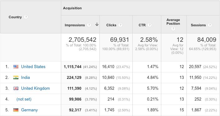 country-report "width =" 620 "height =" 328 "srcset =" https://www.monsterinsights.com/wp-content/uploads/2019/11/country-report.png 708w, https: // www. monsterinsights.com/wp-content/uploads/2019/11/country-report-300x159.png 300w "values ​​=" (max-width: 620px) 100vw, 620px "/></p></noscript></noscript>
<p>Le rapport vous indique les emplacements avec le plus grand nombre d'impressions, de clics, de CTR, de positions moyennes, de sessions et d'autres métriques.</p>
<h4>7. Optimiser vos mots clés mobiles</h4>
<p>La console de recherche Google vous permet de filtrer les mots clés en fonction des appareils. À l'aide du rapport, vous pouvez rechercher des mots clés que les internautes utilisent pour rechercher votre site Web sur mobile.</p>
<p>Vous pensez peut-être, pourquoi est-ce important?</p>
<p>En optimisant votre site pour mobile et en ciblant des mots clés pertinents, vous aidez vos utilisateurs et vous recherchez des mots clés plus pertinents pour faire passer votre trafic au niveau supérieur. En vous concentrant sur le mobile, vous bénéficiez également d’un avantage considérable en termes de <a href=