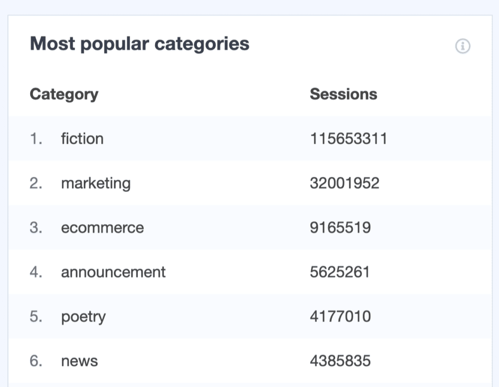 custom-dimensions-report-monsterinsights "width =" 620 "height =" 480 "srcset =" https://www.monsterinsights.com/wp-content/uploads/2019/11/custom-dimensions-report-monsterinsights-1024x794 .png 1024w, https://www.monsterinsights.com/wp-content/uploads/2019/11/custom-dimensions-report-monsterinsights-300x232.png 300w, https://www.monsterinsights.com/wp-content /uploads/2019/11/custom-dimensions-report-monsterinsights-768x595.png 768w, https://www.monsterinsights.com/wp-content/uploads/2019/11/custom-dimensions-report-monsterinsights.png 1191w "tailles =" (largeur maximale: 620px) 100vw, 620px "/></p></noscript></noscript>
<p>Le rapport de dimensions personnalisées ne se limite pas à la catégorie supérieure. En définissant d'autres dimensions, vous pouvez voir vos auteurs populaires, le meilleur moment pour publier du contenu, des balises populaires, etc. Nous vous recommandons de passer par notre <a href=