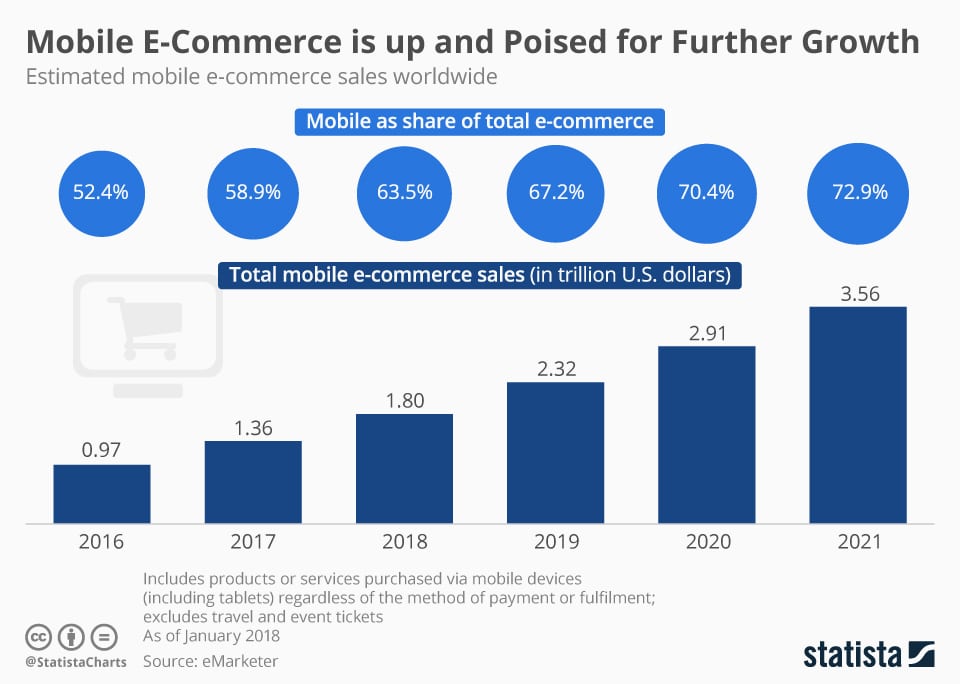 estimated_worldwide_mobile_e_commerce_sales