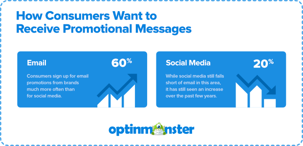 how-do-consumers-want-to-receive-promotional-messages