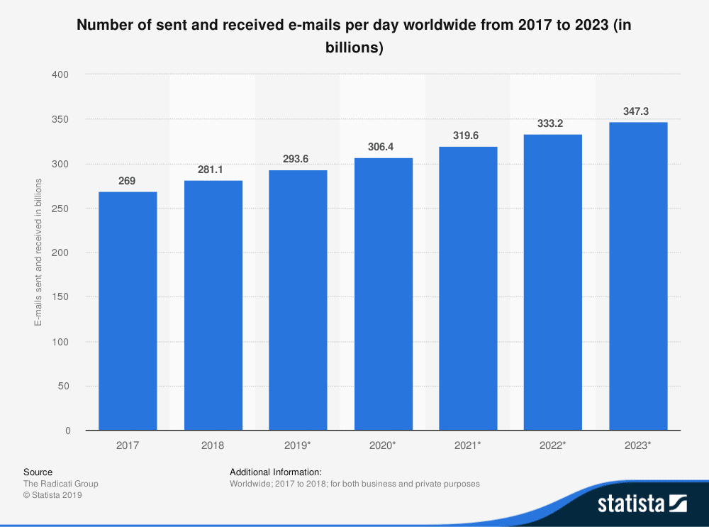 number-of-e-mails-per-day-worldwide-2017-2023