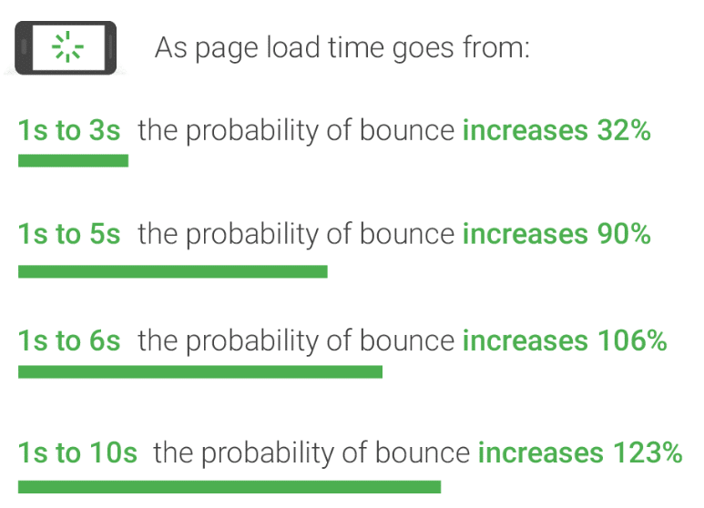 page-load-time-average-bounce-rate "width =" 620 "height =" 448 "srcset =" https://www.monsterinsights.com/wp-content/uploads/2019/11/page-load-time -average-bounce-rate.png 773w, https://www.monsterinsights.com/wp-content/uploads/2019/11/page-load-time-average-bounce-rate-300x217.png 300w, https: / /www.monsterinsights.com/wp-content/uploads/2019/11/page-load-time-average-bounce-rate-768x554.png 768w "tailles =" (largeur max: 620px) 100vw, 620px "/></p></noscript></noscript>
<p>Il existe de nombreuses façons d'accélérer votre site. Pour commencer, vous pouvez compresser la taille des images et intégrer des vidéos YouTube au lieu de télécharger des fichiers multimédias sur votre site Web.</p>
<p>Une autre technique avancée consiste à utiliser un <a href=