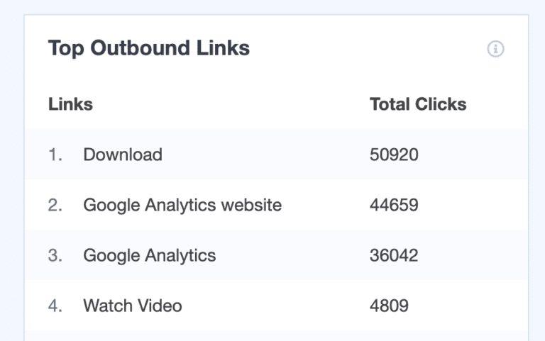 publishers-report-top-outbound-link-affiliates "width =" 620 "height =" 388 "srcset =" https://www.monsterinsights.com/wp-content/uploads/2019/11/publishers-report-top -outbound-link-affiliates-1-768x481.png 768w, https://www.monsterinsights.com/wp-content/uploads/2019/11/publishers-report-top-outbound-link-affiliates-1-768x481- 300x188.png 300w "tailles =" (largeur maximale: 620 pixels) 100vw, 620 pixels "/></p></noscript></noscript>
<p>Et avec le rapport Top Affiliate Links, WPBeginner obtient des informations sur l’optimisation de la conversion en: <a href=