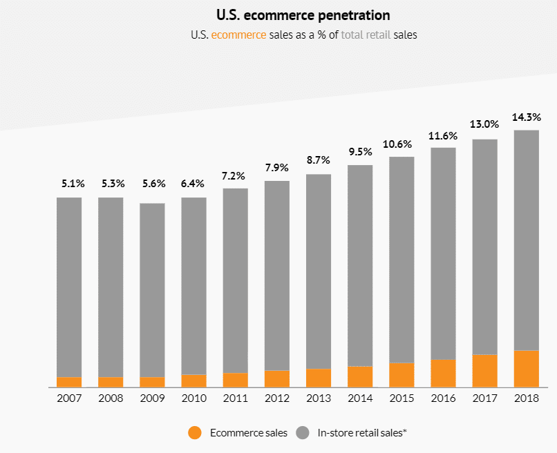 retail-in-store-vs-ecommerce-sales